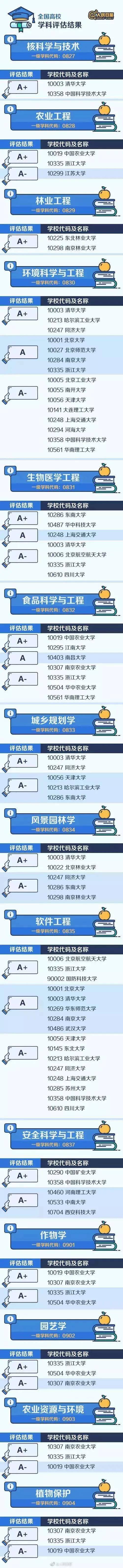 高校|不是985高校，却拥有“A+学科”的46所大学，这些王牌专业不容错过