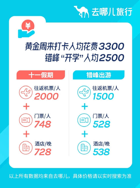 影城|去哪儿：坐飞机来打卡环球影城 人均花费2500