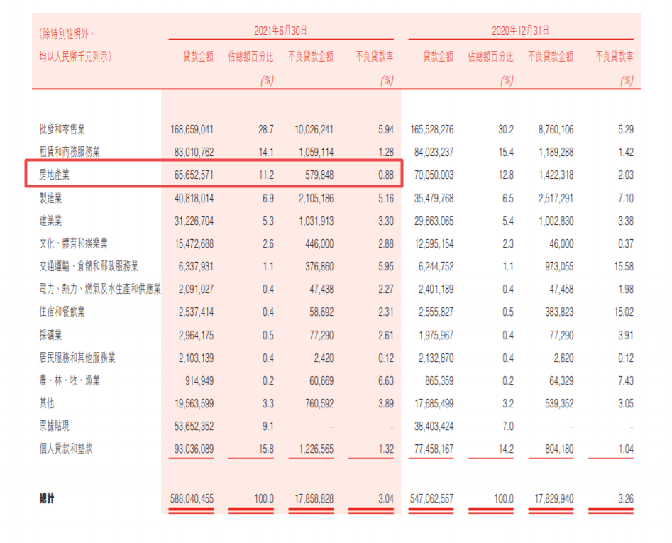 盛京银行房地产贷款不良激增7倍 千亿信贷风险暴露(图5)
