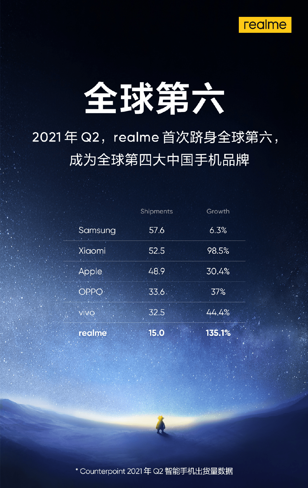 品牌|令人意外！国产最年轻品牌realme，成功冲进全球销量第6名