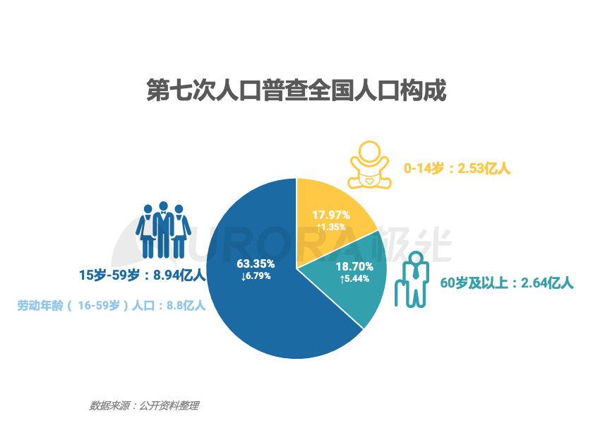 人口老龄化的优点_奥维云网 人口老龄化形势分析及对家电功能趋势影响(3)