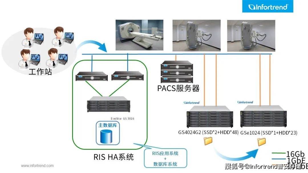 医院影响系统pacs与存储系统