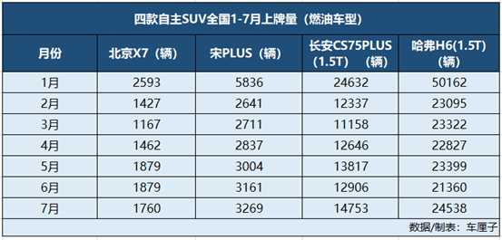 北汽x7的不温不火北汽集团刀刃向内应更彻底一点