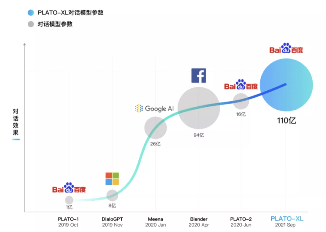 中英文|超越Facebook，谷歌、微软，百度发布全球首个百亿参数对话预训练生成模型