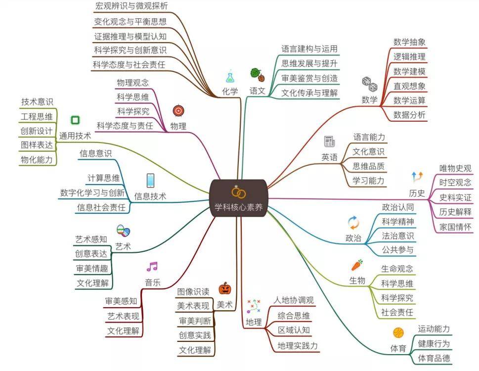 当大家看到这张思维导图的时候,就会清晰地记起,2017年颁布的高中课程
