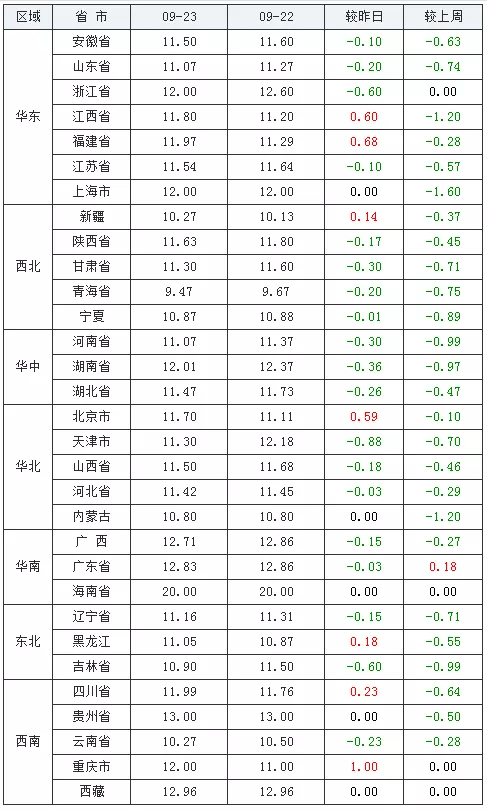 今日全国生猪最新价格行情涨跌表 6d5d50a368774804a558c57409e050bc.png