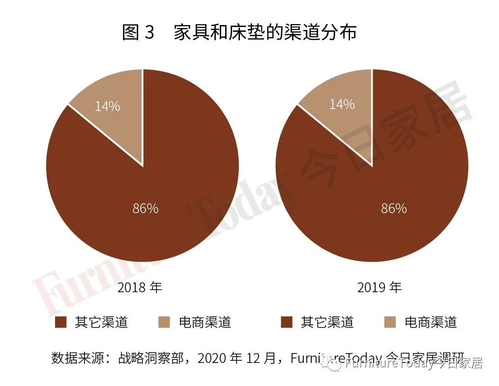 2021美國家具和床墊電商排行榜：亞馬遜、Wayfair合占59威尼斯wns·8(圖3)