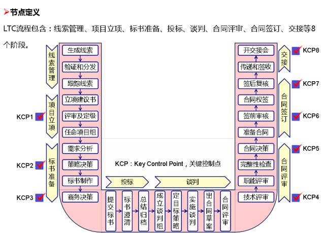客户流程管理系统图怎么做
