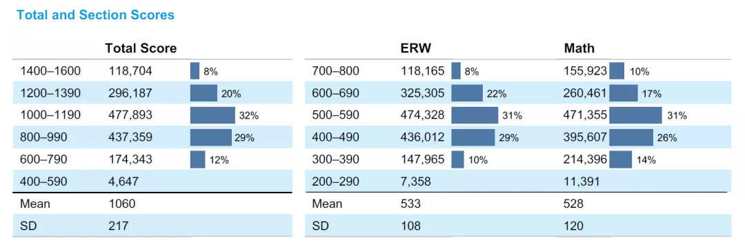 数据|托福、SAT年度报告出炉，疫情之下考生们表现如何？