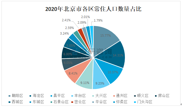 2020年北京人口_2020年北京人口数量 人口结构 男女比例及人口分布情况分析