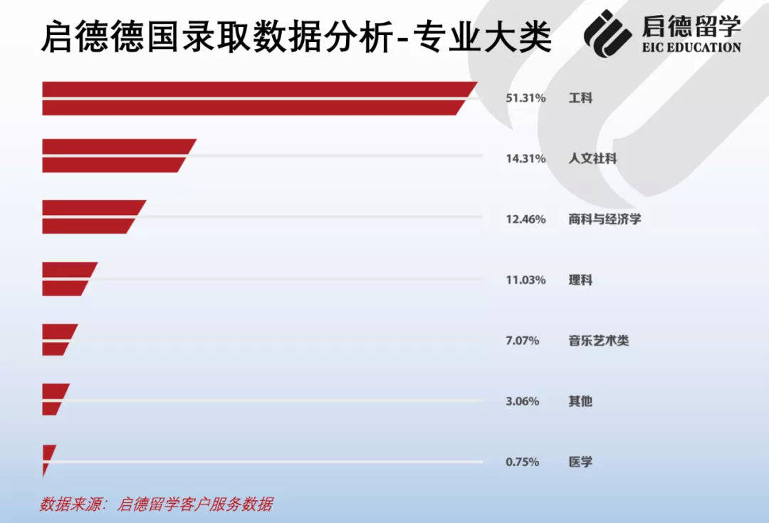 工科|2021德国留学报告：中国学生申请热门为工科院校，高考成绩可直升本科