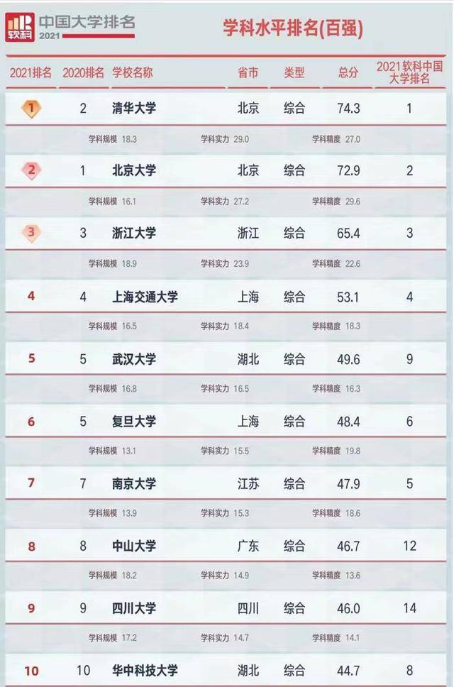 原创中国高校学科实力100强名单扬州大学领衔双非武汉大学居第5名