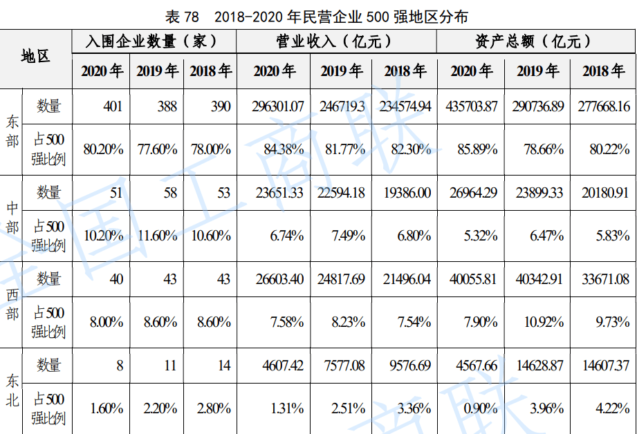 9月25日,全国工商联发布2021中国民营企业500强报告.