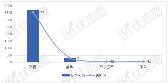 考试|2021年福建省公务员考试：本科生可考职位多，应届生优势大！