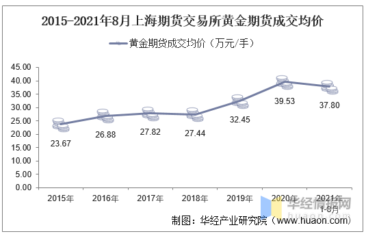 黄金期货8月(2020黄金期货)