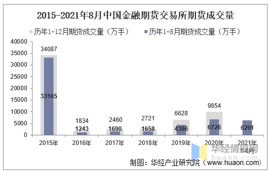 21年8月中国金融期货交易所期货成交量 成交金额及成交金额占比统计 博学科技网