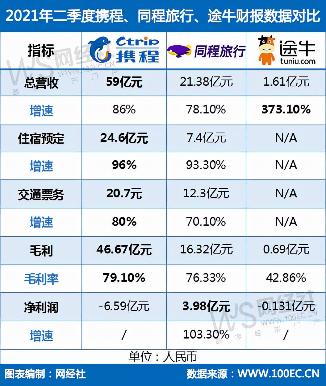 三节”加持下携程同程旅行途牛三家OTA二季报表现如何？_手机搜狐网