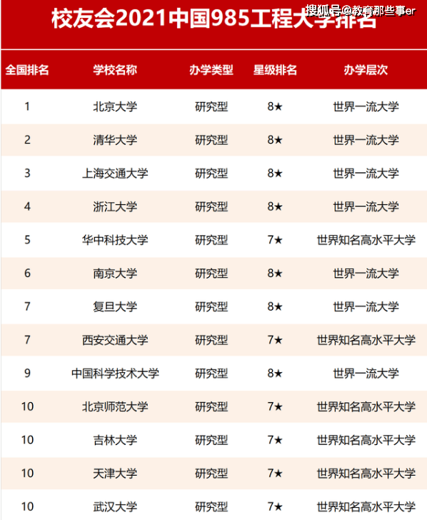 985高校排行榜_985大学排名(软科、校友会版本汇总)