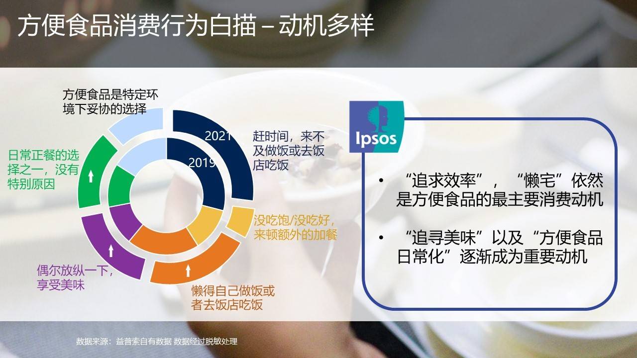 益普索调研显示 方便速食 造反了 正在正餐化 食品类