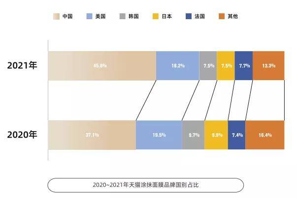 品类3年增长12倍，涂抹面膜还有哪些机会？