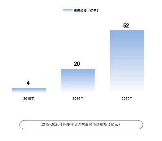 品类3年增长12倍，涂抹面膜还有哪些机会？