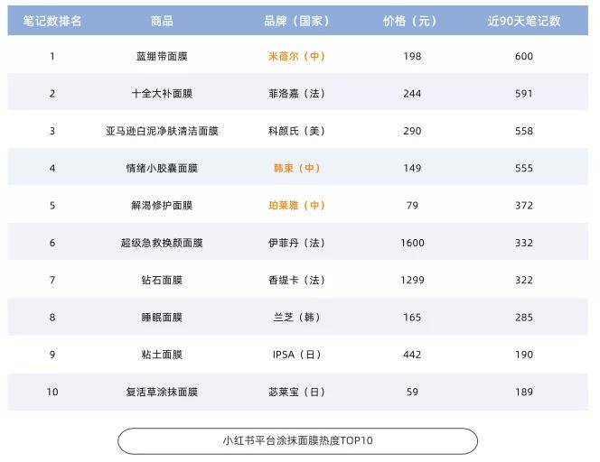 品类3年增长12倍，涂抹面膜还有哪些机会？