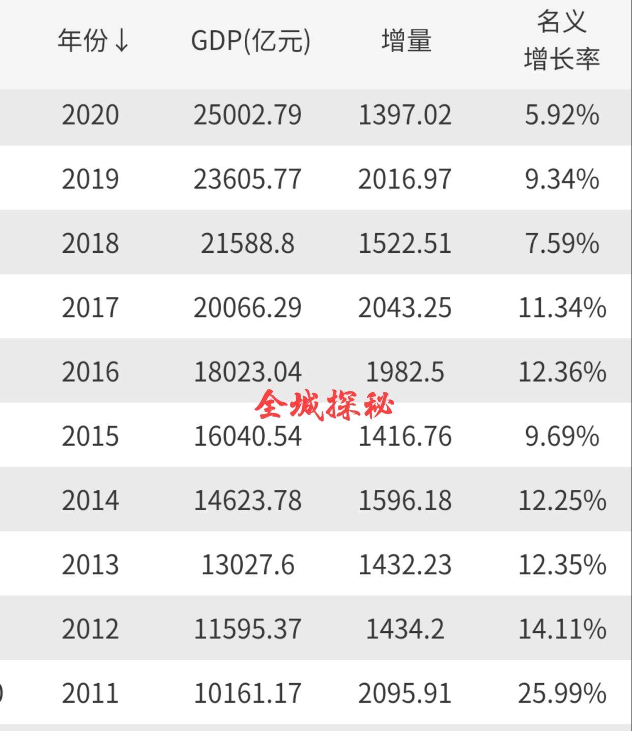 95年重庆GDP_市统计局 上半年重庆GDP为5840.51亿元 同比增长12.4(2)