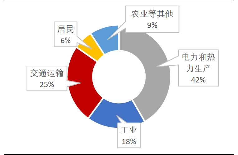 中国电力热力生产行业的二氧化碳排放在全国排放量中占比为51,其次为