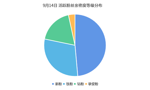 品牌 秋装上新直播数据暴涨，商家高转化玩法公开