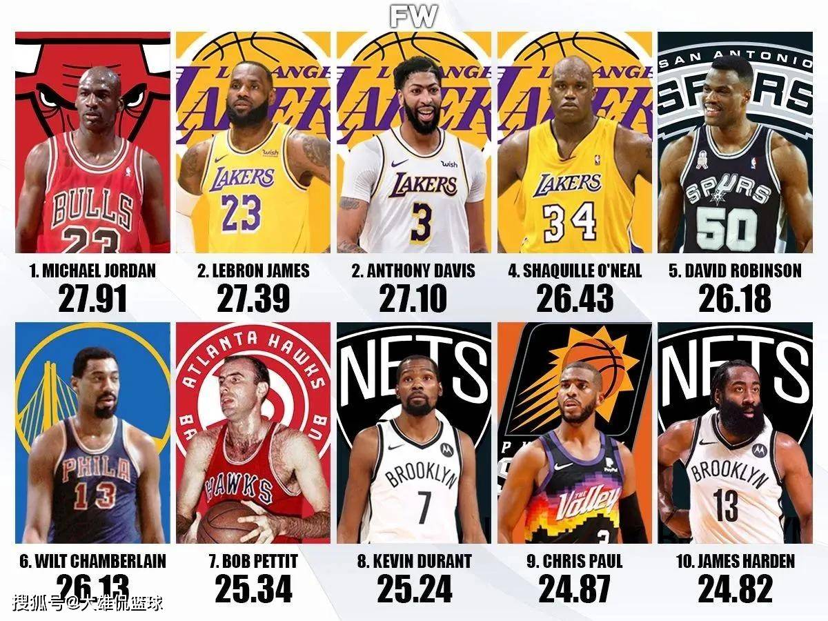 美媒FW列出了NBA效率排名前10名球员，乔丹第一詹姆斯第二_搜狐网