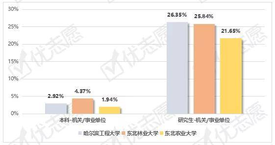 毕业生|黑龙江211大学毕业生就业情况分析,这三所学校就业率竟然都很高