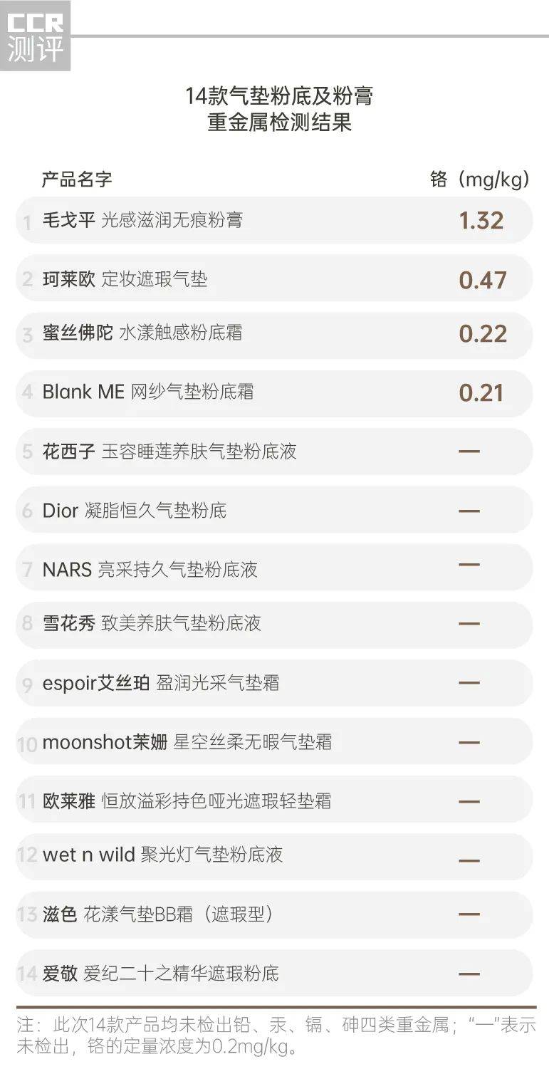 化妆品14款气垫粉底及粉膏全测评：4款检出重金属，这几款“网红”产品是吹出来的？