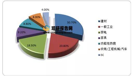 7%;其次是一般工业市场,占粉末涂料总需求的20