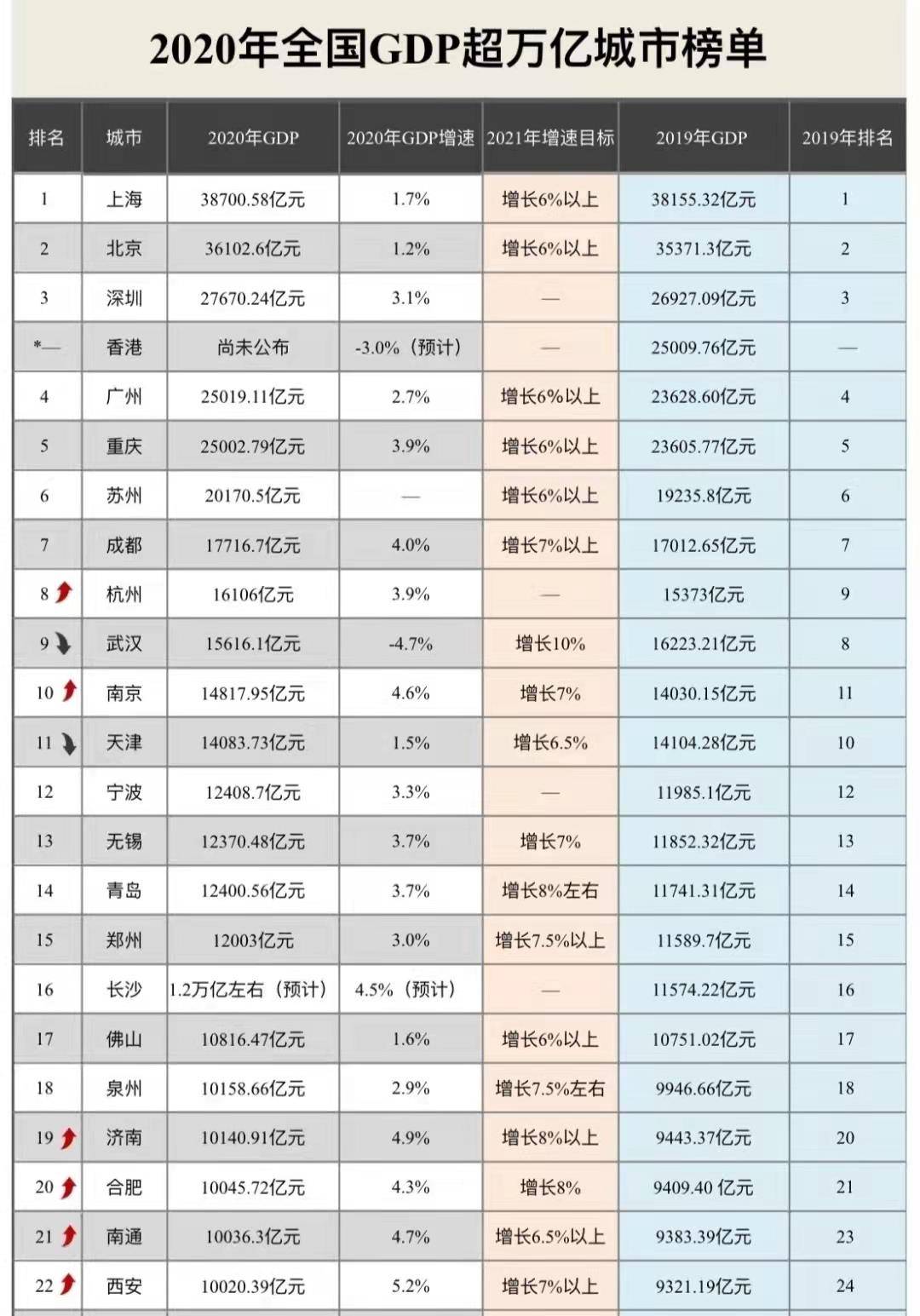 各城市十四五gdp预计_2020年中国城市GDP50强预测 南京首进前10,重庆超广州,福州破万亿