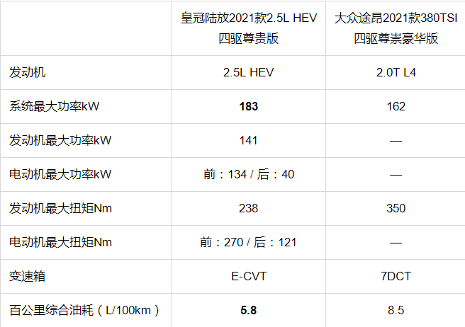 30万级中大型suv皇冠陆放与大众途昂谁更香