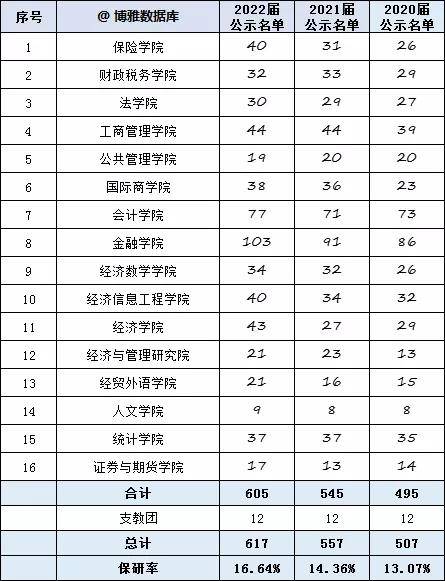 北大|北大、南大等高校2022保研率出炉！报考这些院校等于半只脚跨入研究生大门