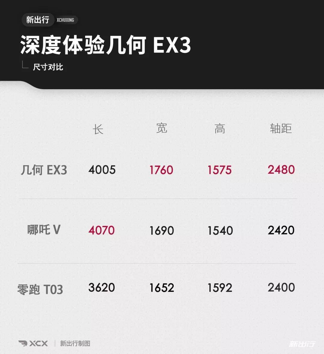 在续航表现上,ex3|功夫牛的工信部纯电续航达到322公里,再加上几何