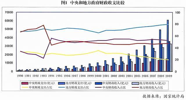 1994年税制和分税制改革的过程到底是怎么回事