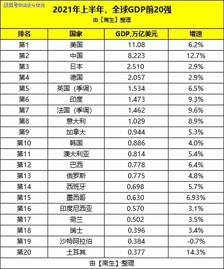 2021年世界GDP前五的国家_IMF最新发布的世界经济展望预测2021年中国GDP增长8 ,国家统计局回应(3)