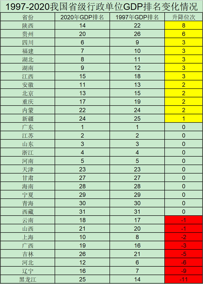 全国城市gdp排名榜单变化_近20年来我国省级行政单位GDP排名变化情况,一起来看看吧