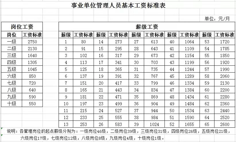 重庆市属事业单位薪资曝光,一年10万多,比得上公务员吗