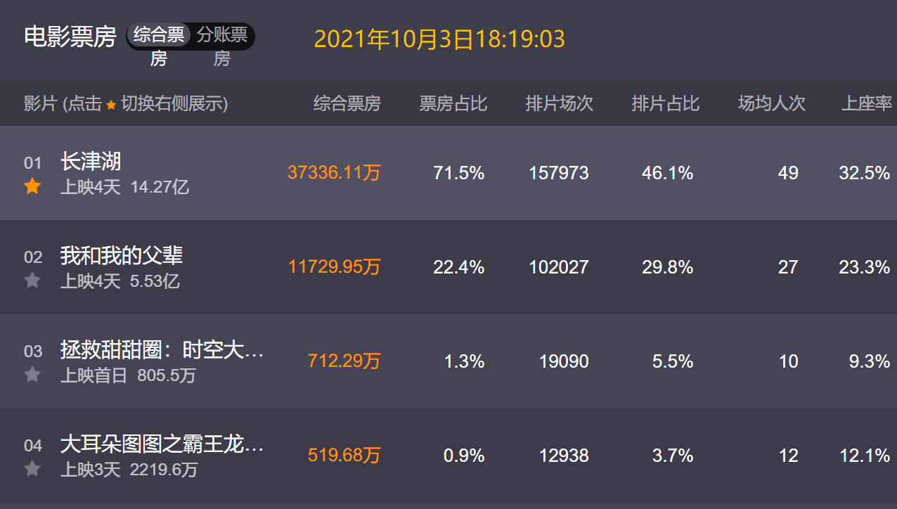 档期|连夺4天第一，日均票房超4亿，《长津湖》提前锁定国庆档票房冠军