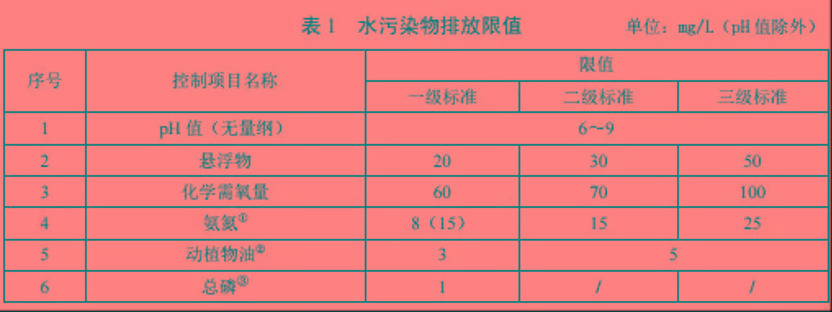 最新最全!31個省農村汙水處理各省標準彙總