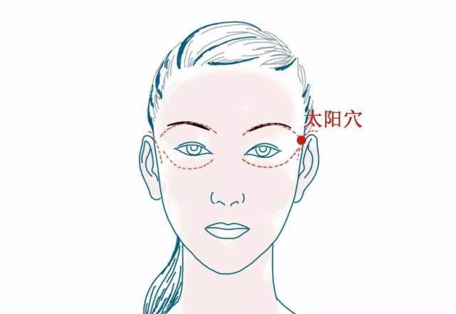 池穴可以醒脑明目，有助于眼睛视力的恢复。▼刮痧位置太阳穴，风池穴。