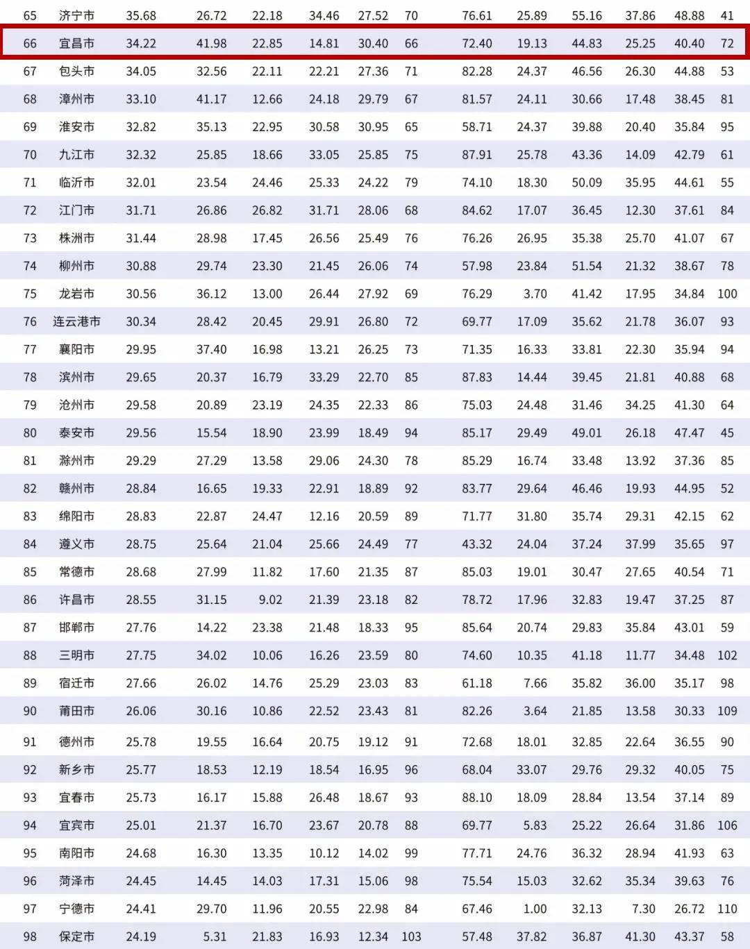 亚洲百强城市GDP_日本发布亚洲“最干净”的城市排名,中国5城市上榜,大连第二名