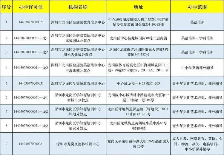 国庆|深圳919家培训机构被关停，最新“白名单”公布