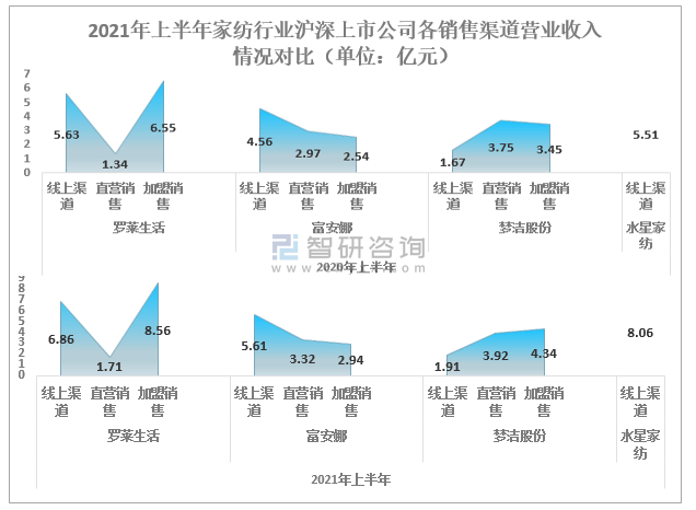 2021中国家纺行业上市公司经营现状、渠道建设经营及研发费用投入情况对比分析