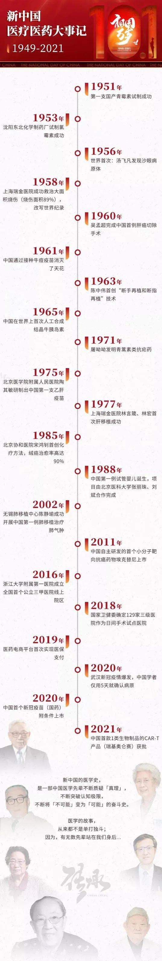 致敬国庆:新中国医疗医药大事记1949-2021