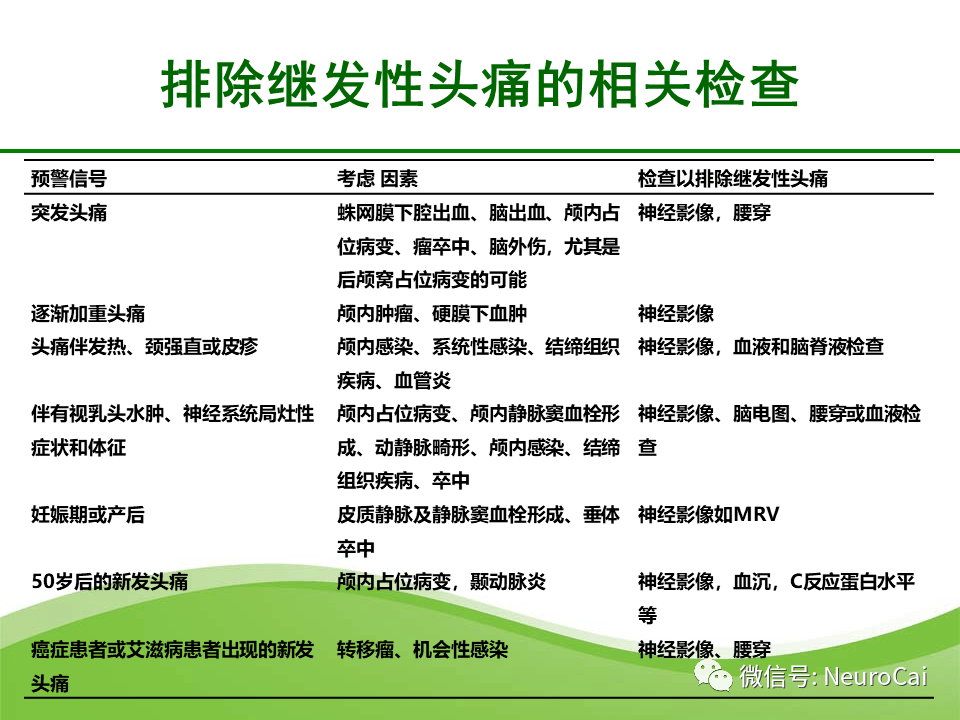 60多张高清ppt 搞定偏头痛规范诊疗 建议收藏 内容
