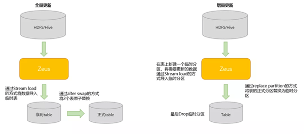 平台|StarRocks VS ClickHouse，携程大住宿智能数据平台的应用